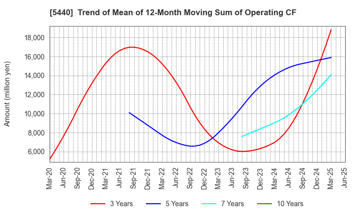 5440 KYOEI STEEL LTD.: Trend of Mean of 12-Month Moving Sum of Operating CF
