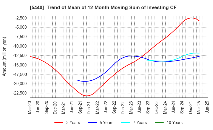 5440 KYOEI STEEL LTD.: Trend of Mean of 12-Month Moving Sum of Investing CF