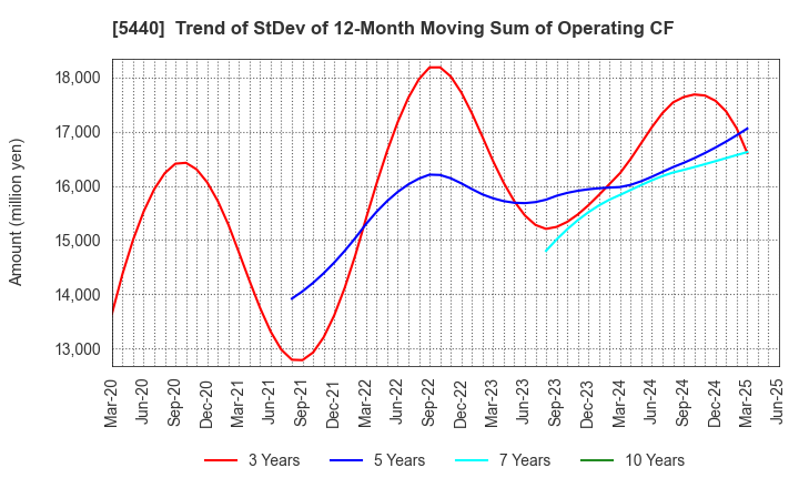 5440 KYOEI STEEL LTD.: Trend of StDev of 12-Month Moving Sum of Operating CF