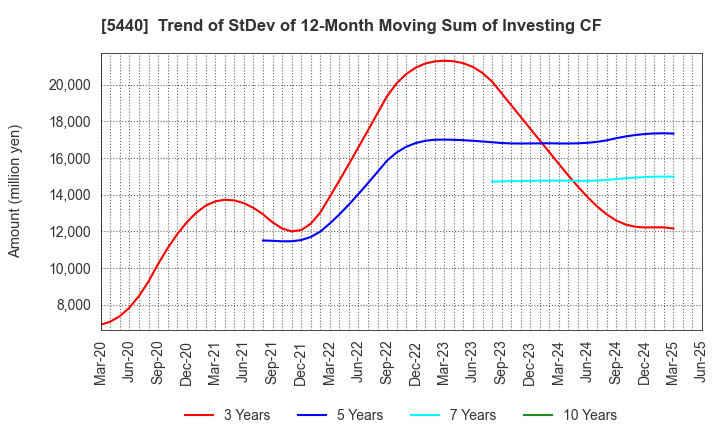 5440 KYOEI STEEL LTD.: Trend of StDev of 12-Month Moving Sum of Investing CF