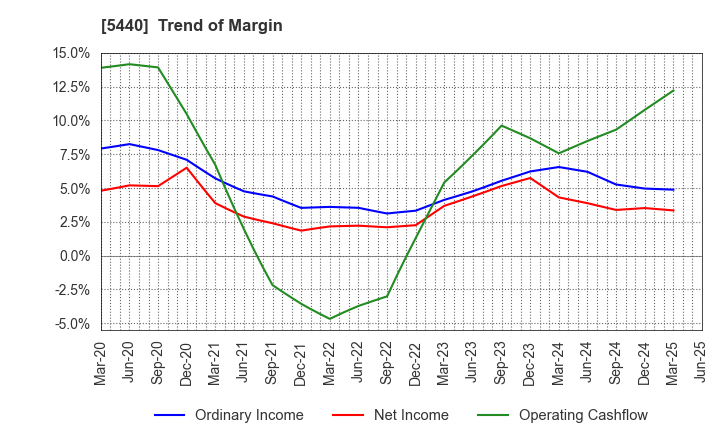 5440 KYOEI STEEL LTD.: Trend of Margin