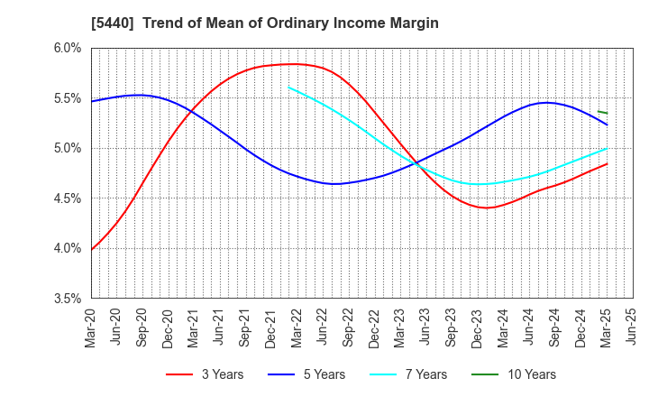 5440 KYOEI STEEL LTD.: Trend of Mean of Ordinary Income Margin