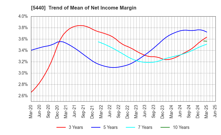 5440 KYOEI STEEL LTD.: Trend of Mean of Net Income Margin