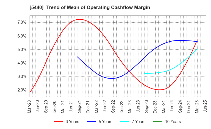 5440 KYOEI STEEL LTD.: Trend of Mean of Operating Cashflow Margin