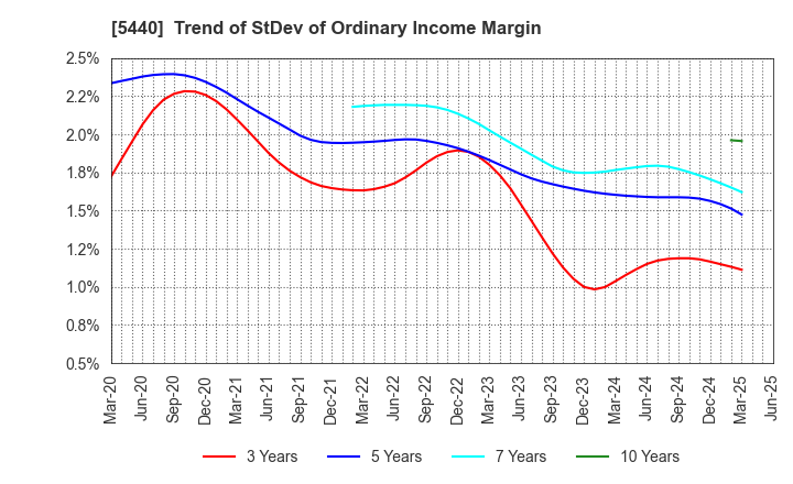 5440 KYOEI STEEL LTD.: Trend of StDev of Ordinary Income Margin