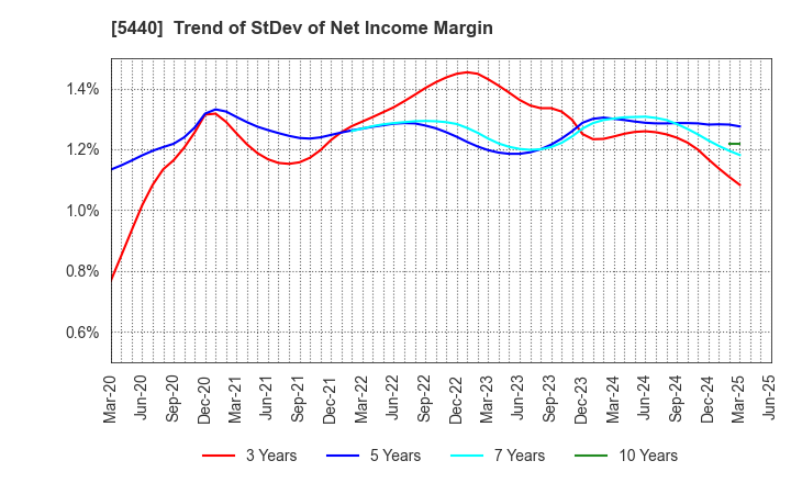 5440 KYOEI STEEL LTD.: Trend of StDev of Net Income Margin