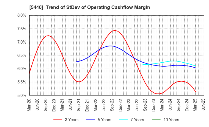 5440 KYOEI STEEL LTD.: Trend of StDev of Operating Cashflow Margin