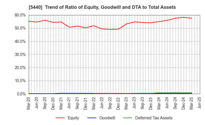 5440 KYOEI STEEL LTD.: Trend of Ratio of Equity, Goodwill and DTA to Total Assets