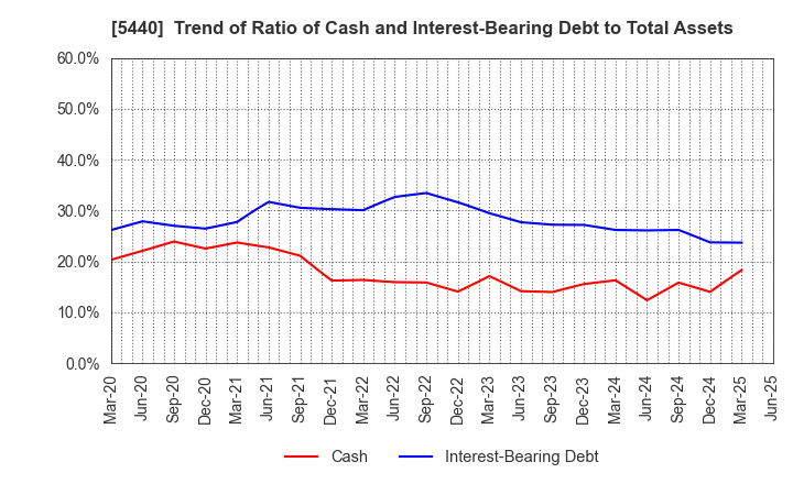 5440 KYOEI STEEL LTD.: Trend of Ratio of Cash and Interest-Bearing Debt to Total Assets