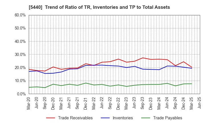 5440 KYOEI STEEL LTD.: Trend of Ratio of TR, Inventories and TP to Total Assets
