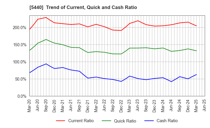 5440 KYOEI STEEL LTD.: Trend of Current, Quick and Cash Ratio