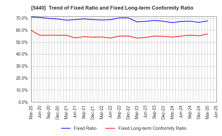 5440 KYOEI STEEL LTD.: Trend of Fixed Ratio and Fixed Long-term Conformity Ratio