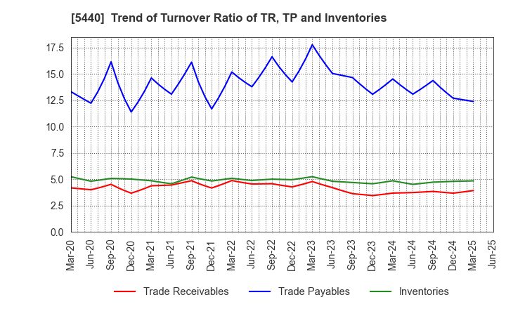 5440 KYOEI STEEL LTD.: Trend of Turnover Ratio of TR, TP and Inventories