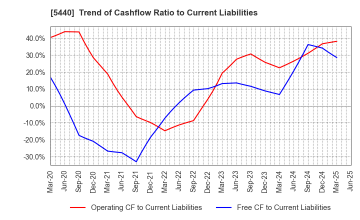 5440 KYOEI STEEL LTD.: Trend of Cashflow Ratio to Current Liabilities