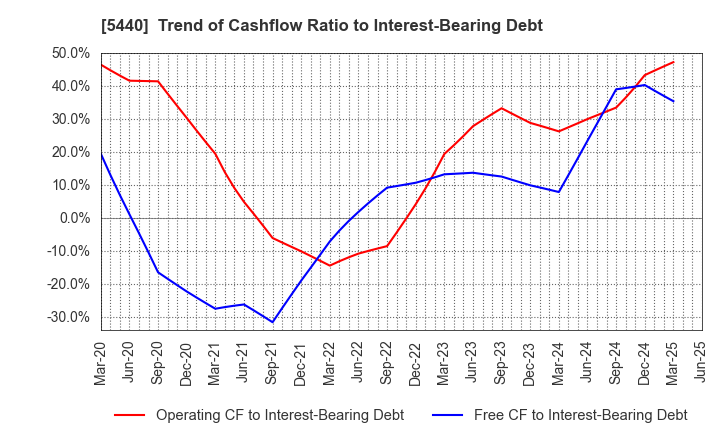 5440 KYOEI STEEL LTD.: Trend of Cashflow Ratio to Interest-Bearing Debt