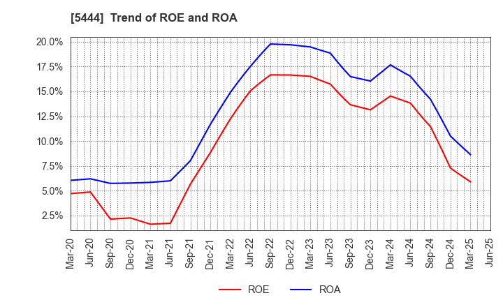 5444 YAMATO KOGYO CO.,LTD.: Trend of ROE and ROA