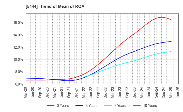 5444 YAMATO KOGYO CO.,LTD.: Trend of Mean of ROA