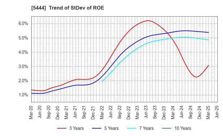 5444 YAMATO KOGYO CO.,LTD.: Trend of StDev of ROE