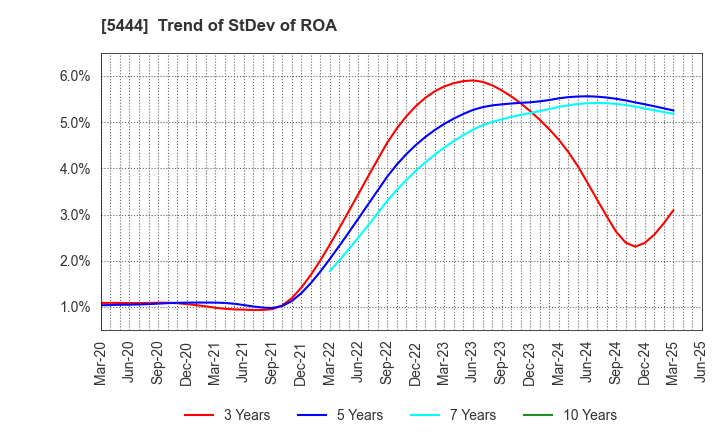 5444 YAMATO KOGYO CO.,LTD.: Trend of StDev of ROA