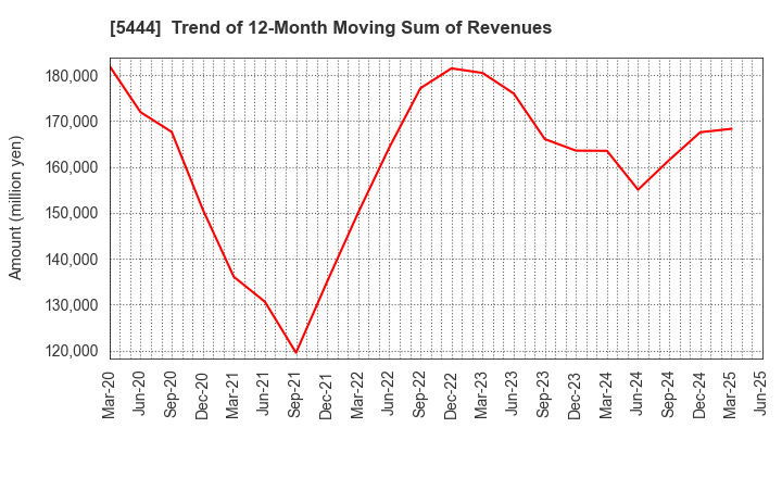 5444 YAMATO KOGYO CO.,LTD.: Trend of 12-Month Moving Sum of Revenues