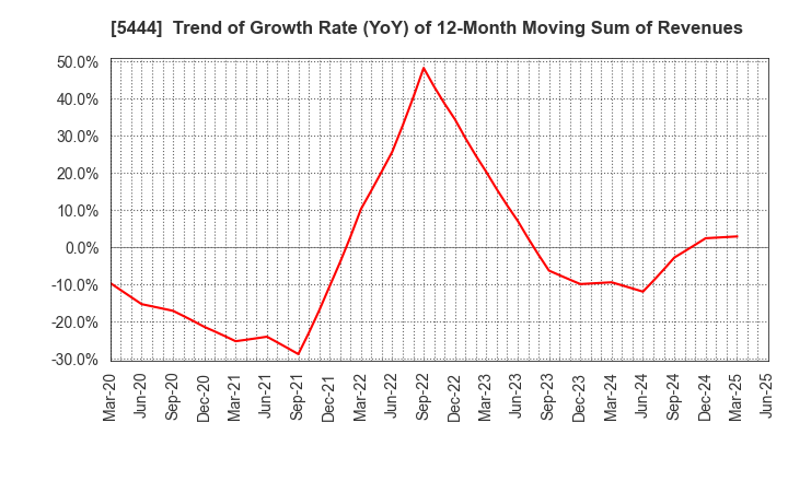 5444 YAMATO KOGYO CO.,LTD.: Trend of Growth Rate (YoY) of 12-Month Moving Sum of Revenues