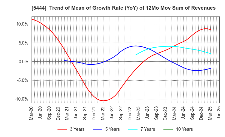 5444 YAMATO KOGYO CO.,LTD.: Trend of Mean of Growth Rate (YoY) of 12Mo Mov Sum of Revenues