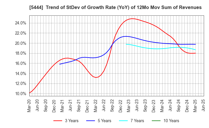 5444 YAMATO KOGYO CO.,LTD.: Trend of StDev of Growth Rate (YoY) of 12Mo Mov Sum of Revenues
