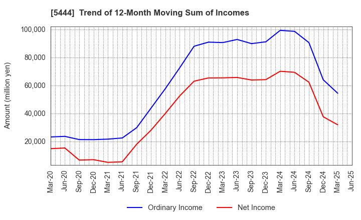 5444 YAMATO KOGYO CO.,LTD.: Trend of 12-Month Moving Sum of Incomes