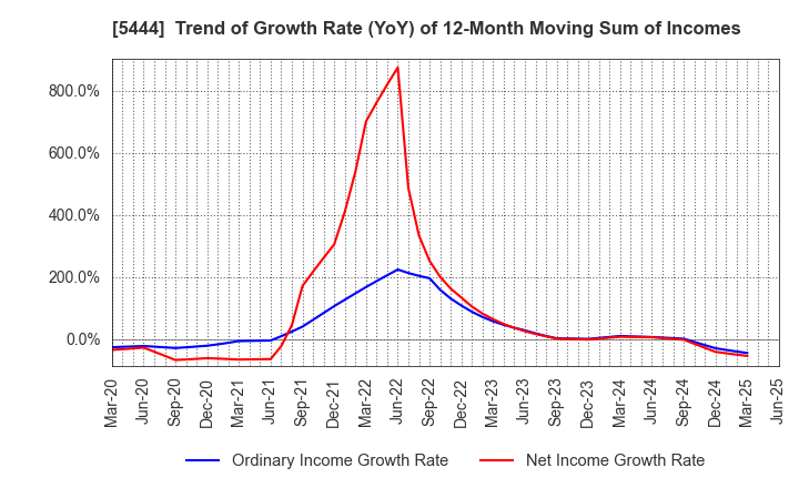 5444 YAMATO KOGYO CO.,LTD.: Trend of Growth Rate (YoY) of 12-Month Moving Sum of Incomes