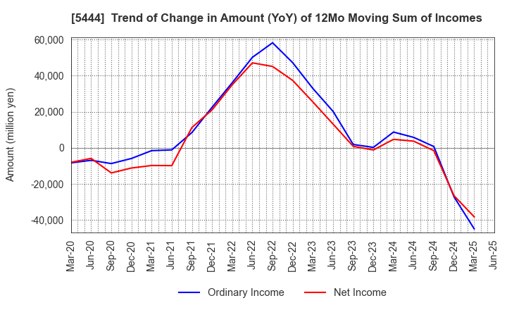 5444 YAMATO KOGYO CO.,LTD.: Trend of Change in Amount (YoY) of 12Mo Moving Sum of Incomes