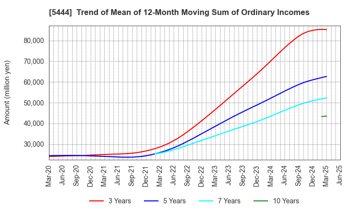 5444 YAMATO KOGYO CO.,LTD.: Trend of Mean of 12-Month Moving Sum of Ordinary Incomes