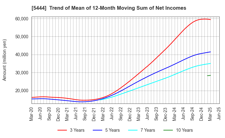 5444 YAMATO KOGYO CO.,LTD.: Trend of Mean of 12-Month Moving Sum of Net Incomes
