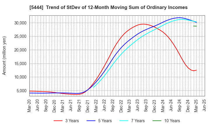 5444 YAMATO KOGYO CO.,LTD.: Trend of StDev of 12-Month Moving Sum of Ordinary Incomes