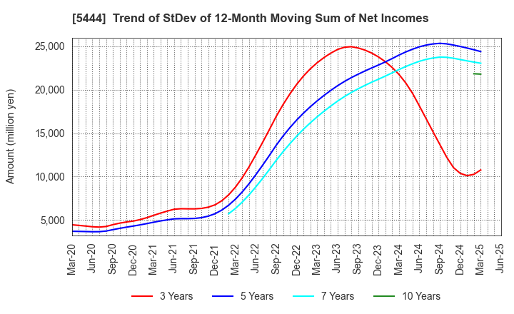 5444 YAMATO KOGYO CO.,LTD.: Trend of StDev of 12-Month Moving Sum of Net Incomes