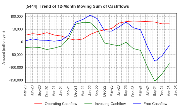 5444 YAMATO KOGYO CO.,LTD.: Trend of 12-Month Moving Sum of Cashflows