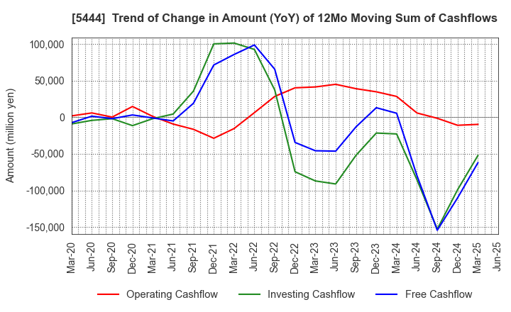 5444 YAMATO KOGYO CO.,LTD.: Trend of Change in Amount (YoY) of 12Mo Moving Sum of Cashflows
