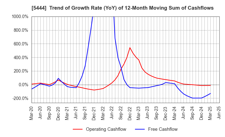 5444 YAMATO KOGYO CO.,LTD.: Trend of Growth Rate (YoY) of 12-Month Moving Sum of Cashflows