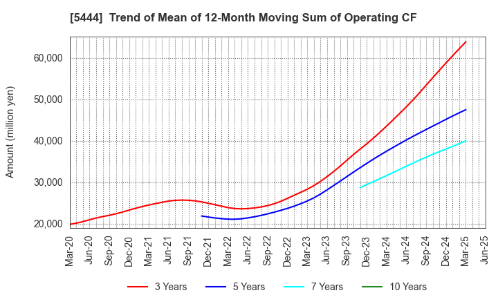 5444 YAMATO KOGYO CO.,LTD.: Trend of Mean of 12-Month Moving Sum of Operating CF