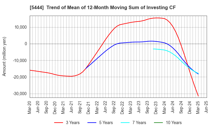 5444 YAMATO KOGYO CO.,LTD.: Trend of Mean of 12-Month Moving Sum of Investing CF