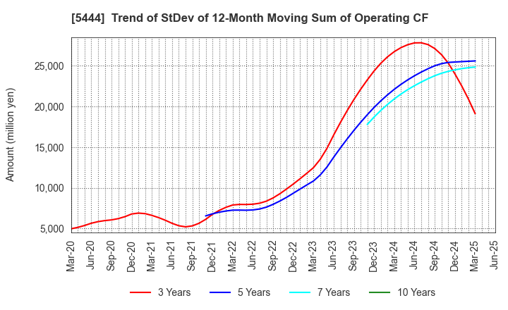 5444 YAMATO KOGYO CO.,LTD.: Trend of StDev of 12-Month Moving Sum of Operating CF