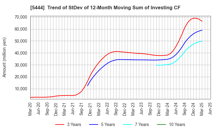5444 YAMATO KOGYO CO.,LTD.: Trend of StDev of 12-Month Moving Sum of Investing CF