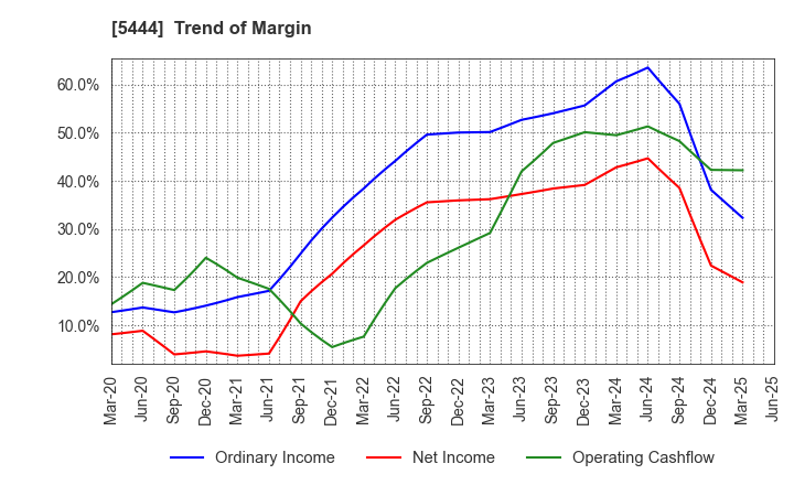5444 YAMATO KOGYO CO.,LTD.: Trend of Margin