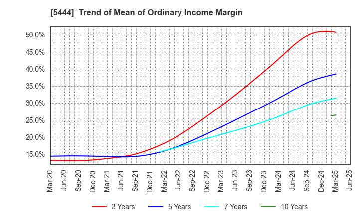 5444 YAMATO KOGYO CO.,LTD.: Trend of Mean of Ordinary Income Margin