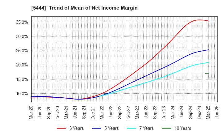 5444 YAMATO KOGYO CO.,LTD.: Trend of Mean of Net Income Margin