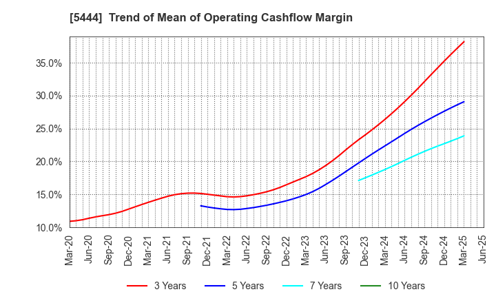 5444 YAMATO KOGYO CO.,LTD.: Trend of Mean of Operating Cashflow Margin