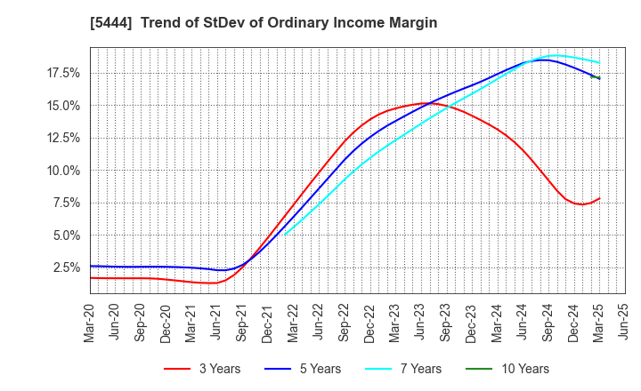 5444 YAMATO KOGYO CO.,LTD.: Trend of StDev of Ordinary Income Margin