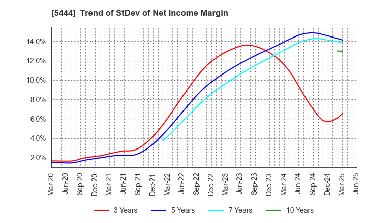 5444 YAMATO KOGYO CO.,LTD.: Trend of StDev of Net Income Margin