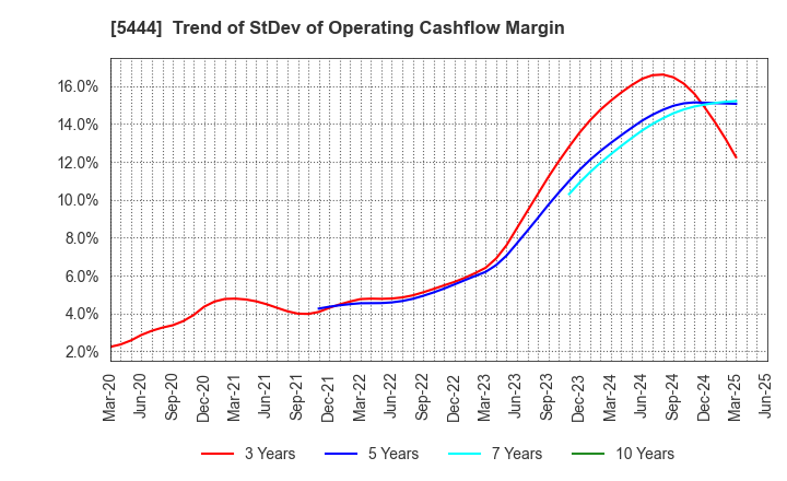 5444 YAMATO KOGYO CO.,LTD.: Trend of StDev of Operating Cashflow Margin