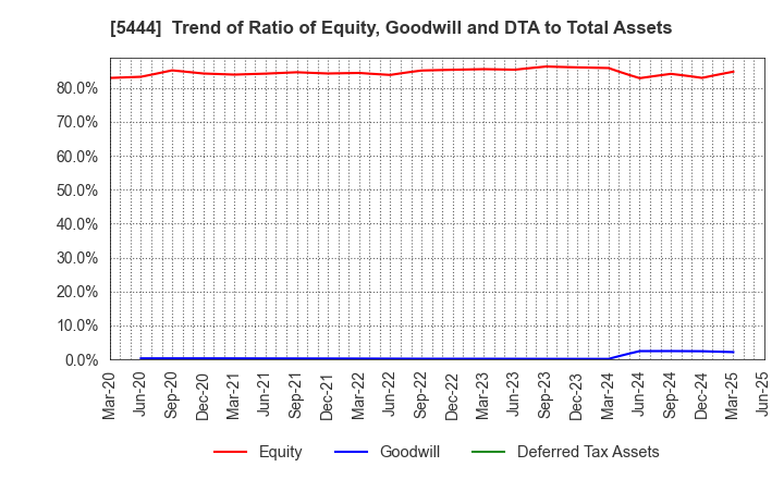 5444 YAMATO KOGYO CO.,LTD.: Trend of Ratio of Equity, Goodwill and DTA to Total Assets