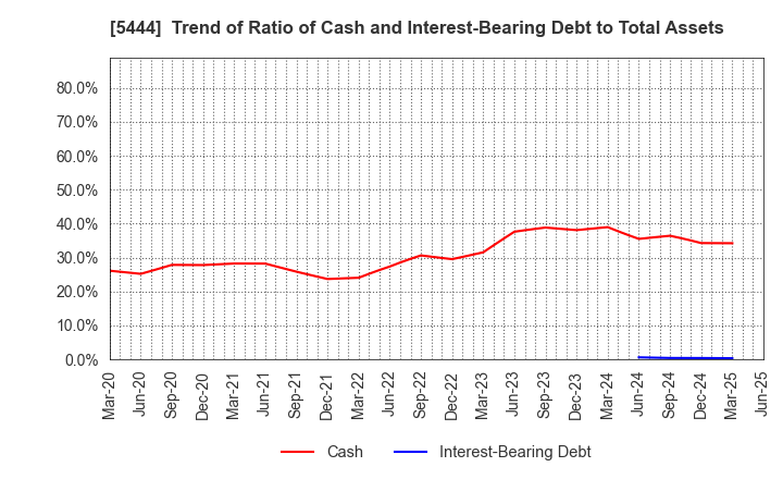 5444 YAMATO KOGYO CO.,LTD.: Trend of Ratio of Cash and Interest-Bearing Debt to Total Assets